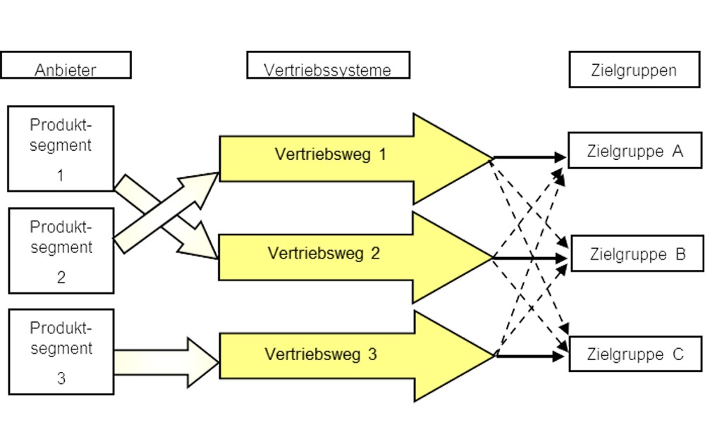 OMEC Vertriebsstrategie